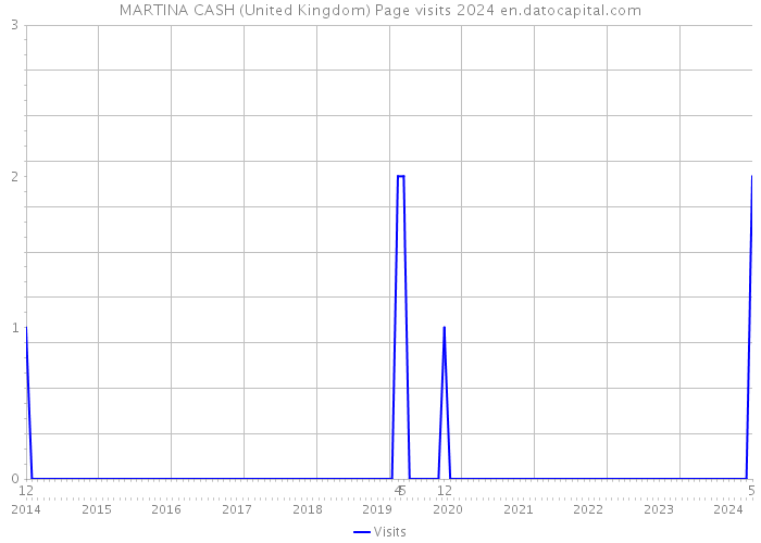 MARTINA CASH (United Kingdom) Page visits 2024 