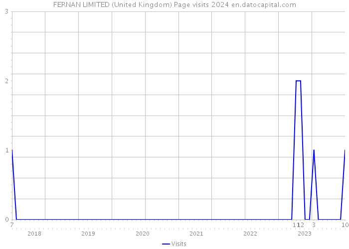 FERNAN LIMITED (United Kingdom) Page visits 2024 