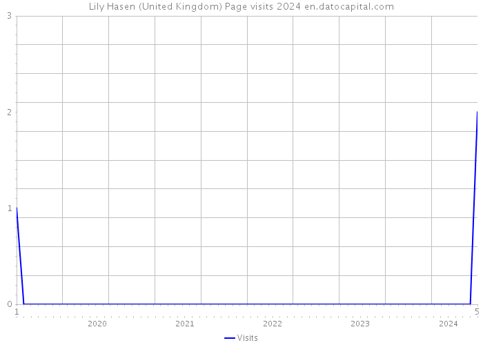 Lily Hasen (United Kingdom) Page visits 2024 