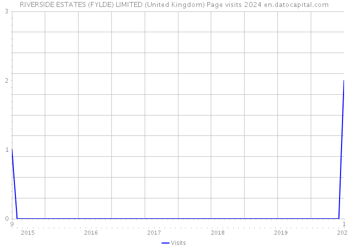 RIVERSIDE ESTATES (FYLDE) LIMITED (United Kingdom) Page visits 2024 