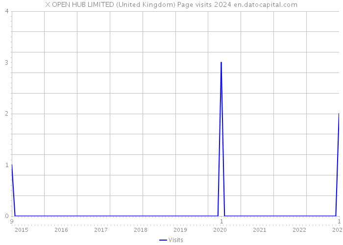 X OPEN HUB LIMITED (United Kingdom) Page visits 2024 