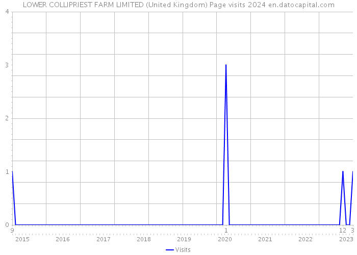 LOWER COLLIPRIEST FARM LIMITED (United Kingdom) Page visits 2024 