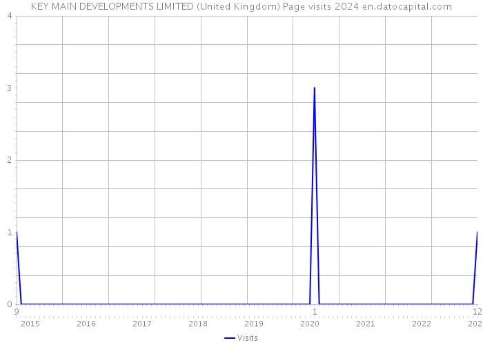 KEY MAIN DEVELOPMENTS LIMITED (United Kingdom) Page visits 2024 