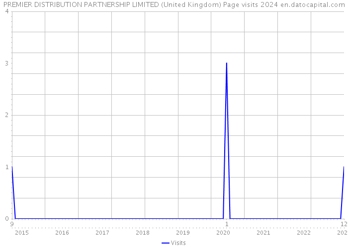 PREMIER DISTRIBUTION PARTNERSHIP LIMITED (United Kingdom) Page visits 2024 
