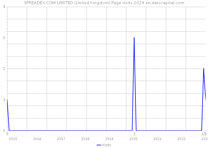 SPREADEX.COM LIMITED (United Kingdom) Page visits 2024 