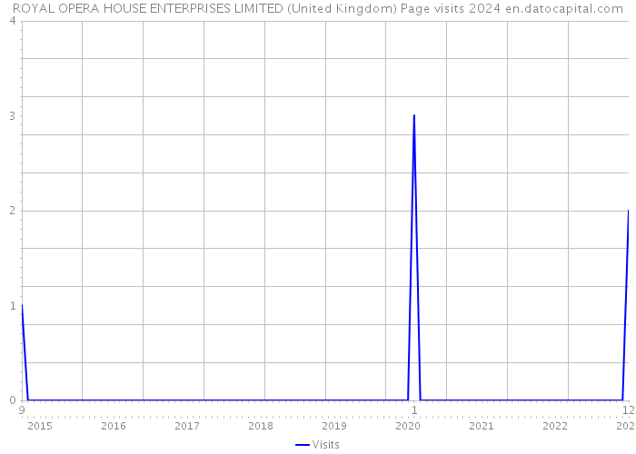 ROYAL OPERA HOUSE ENTERPRISES LIMITED (United Kingdom) Page visits 2024 