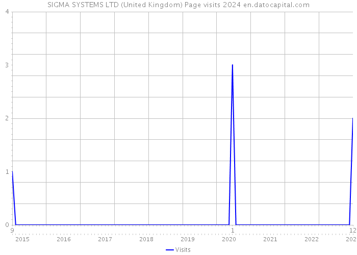 SIGMA SYSTEMS LTD (United Kingdom) Page visits 2024 