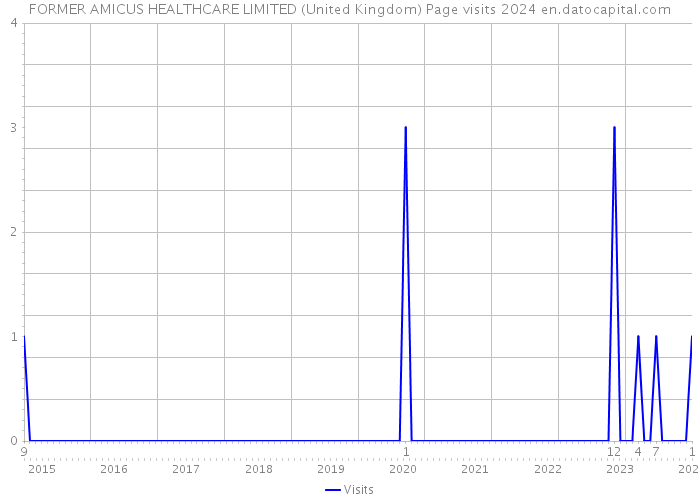 FORMER AMICUS HEALTHCARE LIMITED (United Kingdom) Page visits 2024 