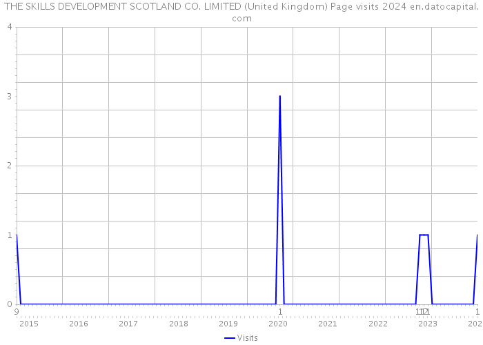 THE SKILLS DEVELOPMENT SCOTLAND CO. LIMITED (United Kingdom) Page visits 2024 