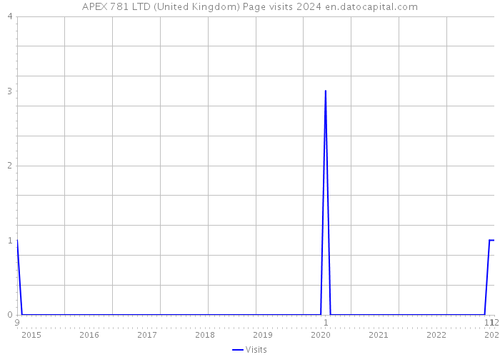 APEX 781 LTD (United Kingdom) Page visits 2024 