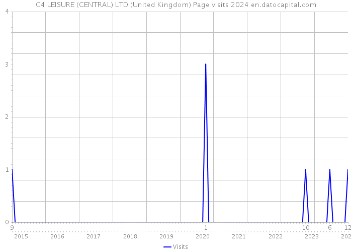 G4 LEISURE (CENTRAL) LTD (United Kingdom) Page visits 2024 