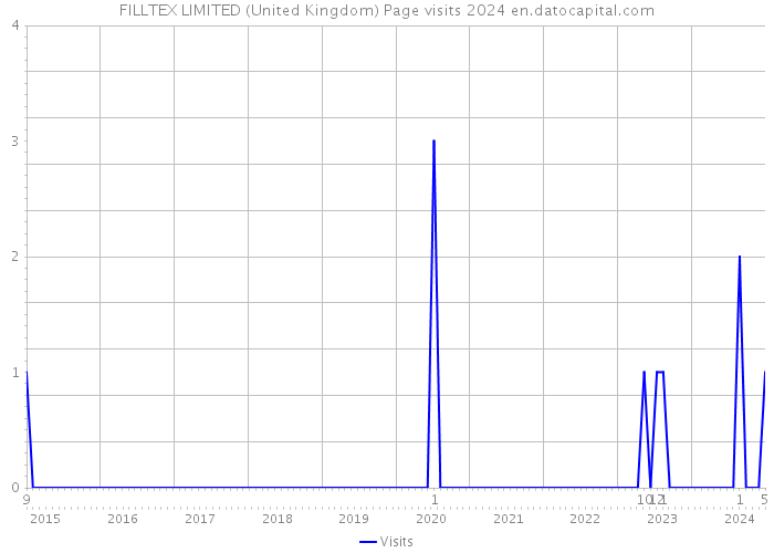 FILLTEX LIMITED (United Kingdom) Page visits 2024 