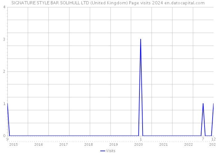 SIGNATURE STYLE BAR SOLIHULL LTD (United Kingdom) Page visits 2024 