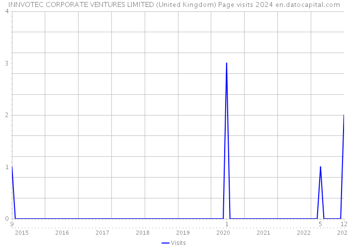INNVOTEC CORPORATE VENTURES LIMITED (United Kingdom) Page visits 2024 