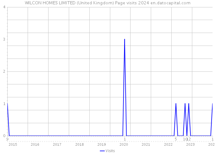 WILCON HOMES LIMITED (United Kingdom) Page visits 2024 