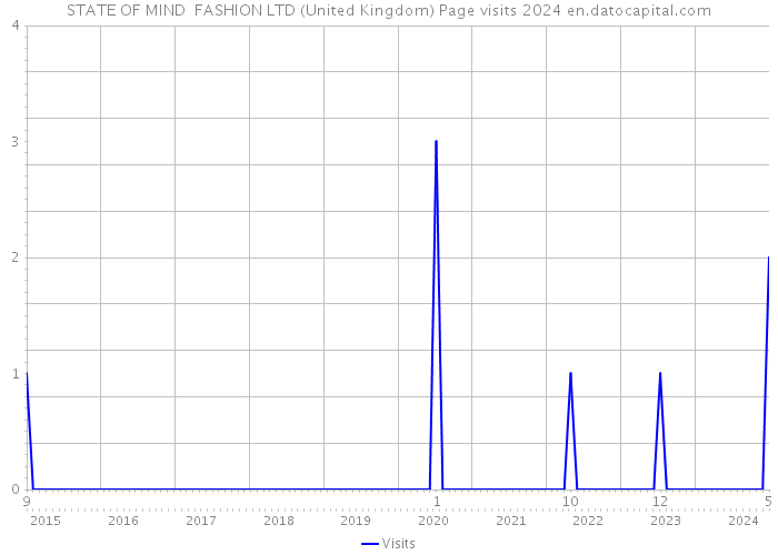 STATE OF MIND FASHION LTD (United Kingdom) Page visits 2024 