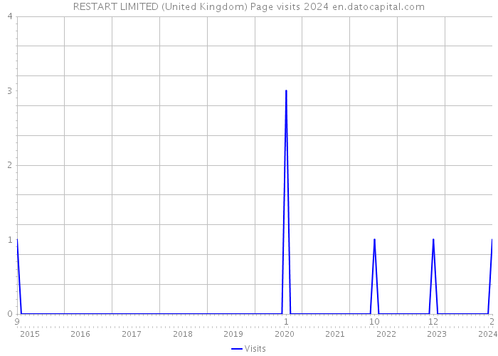 RESTART LIMITED (United Kingdom) Page visits 2024 