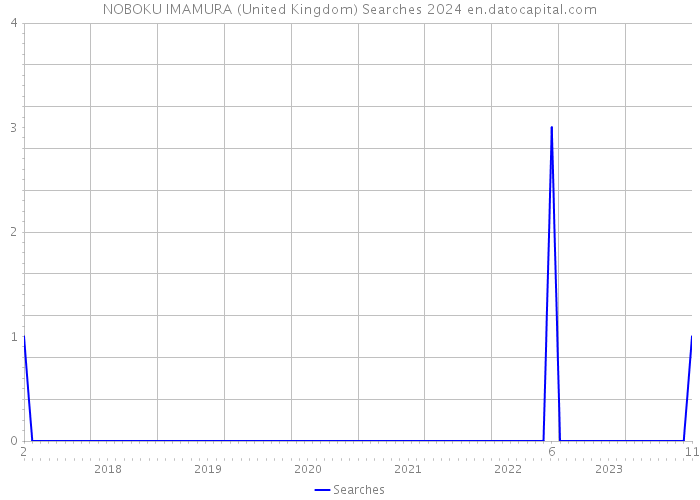 NOBOKU IMAMURA (United Kingdom) Searches 2024 