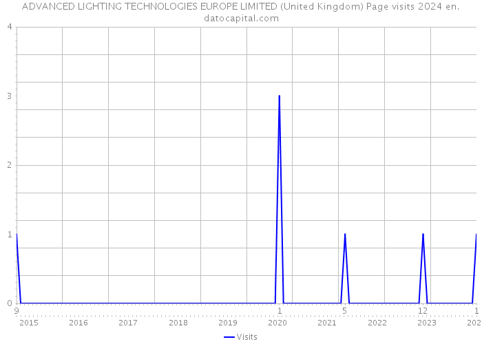 ADVANCED LIGHTING TECHNOLOGIES EUROPE LIMITED (United Kingdom) Page visits 2024 