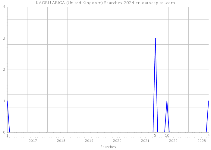 KAORU ARIGA (United Kingdom) Searches 2024 
