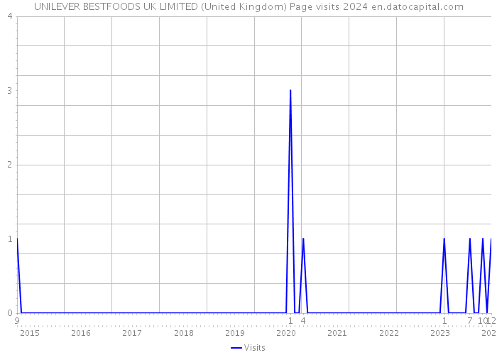 UNILEVER BESTFOODS UK LIMITED (United Kingdom) Page visits 2024 