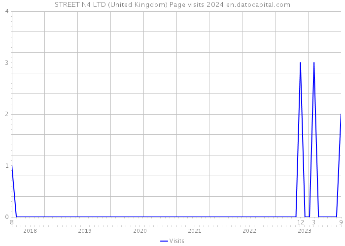 STREET N4 LTD (United Kingdom) Page visits 2024 