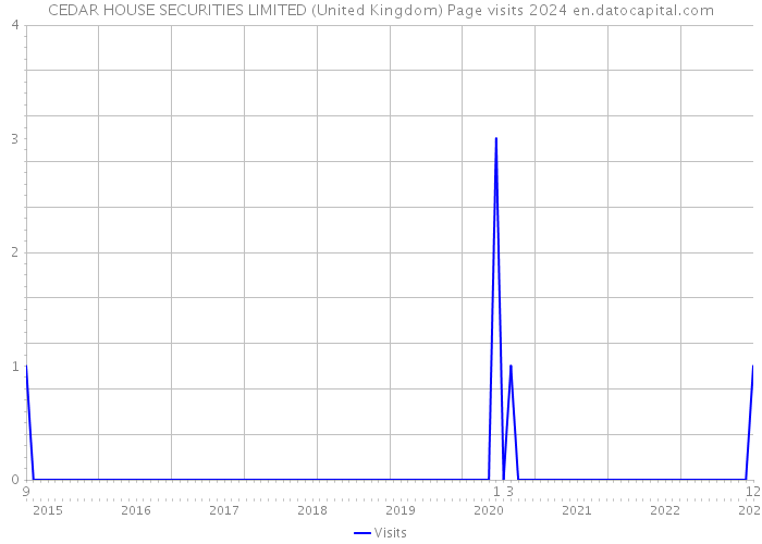CEDAR HOUSE SECURITIES LIMITED (United Kingdom) Page visits 2024 