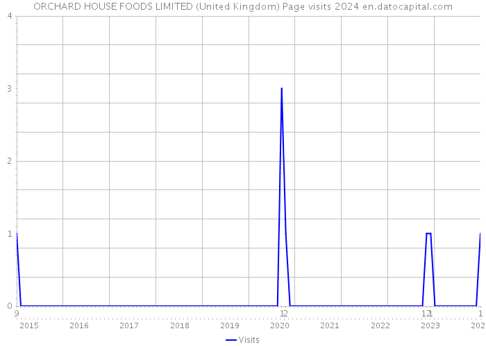 ORCHARD HOUSE FOODS LIMITED (United Kingdom) Page visits 2024 