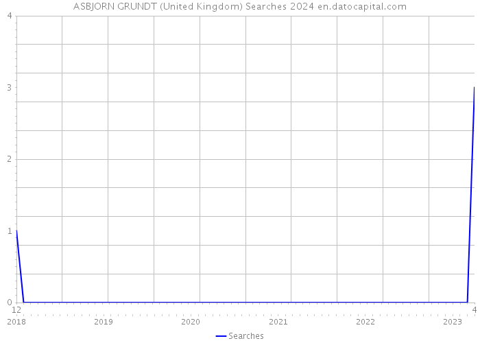 ASBJORN GRUNDT (United Kingdom) Searches 2024 