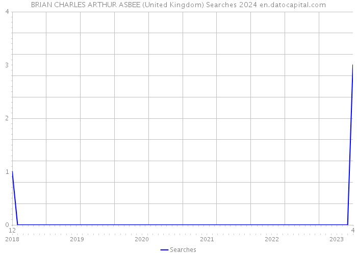 BRIAN CHARLES ARTHUR ASBEE (United Kingdom) Searches 2024 