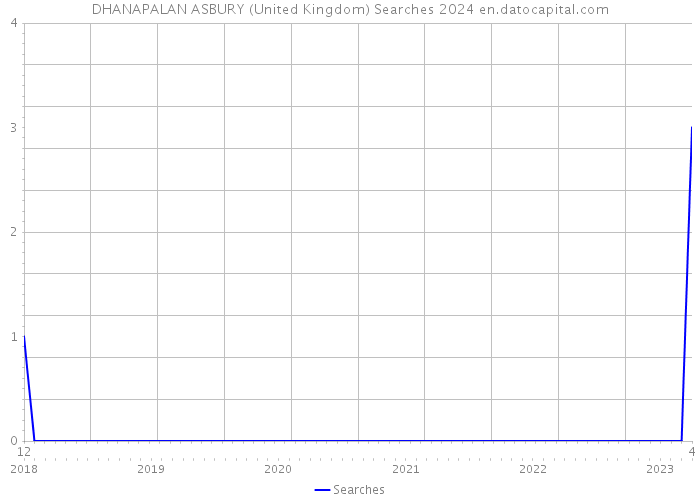 DHANAPALAN ASBURY (United Kingdom) Searches 2024 