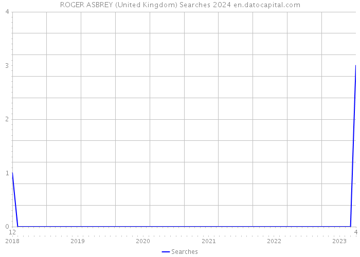 ROGER ASBREY (United Kingdom) Searches 2024 