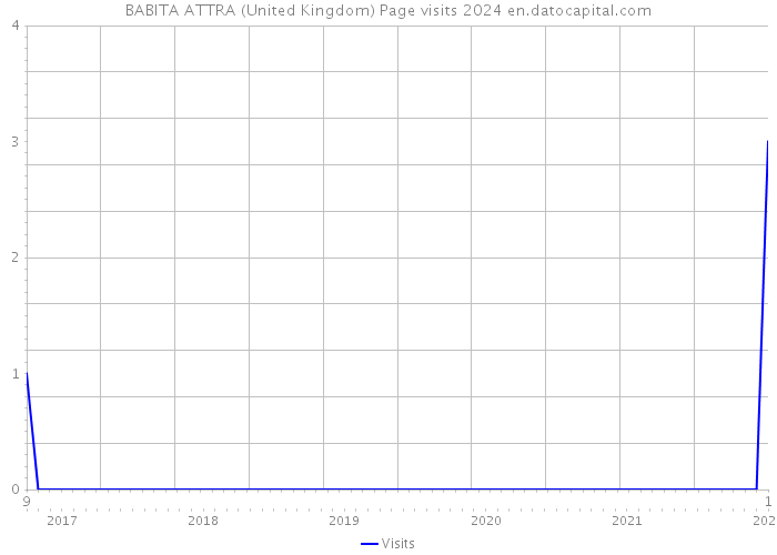 BABITA ATTRA (United Kingdom) Page visits 2024 