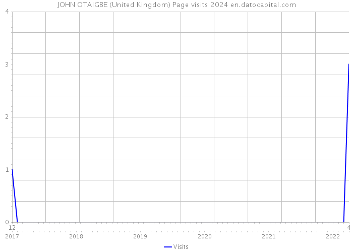 JOHN OTAIGBE (United Kingdom) Page visits 2024 