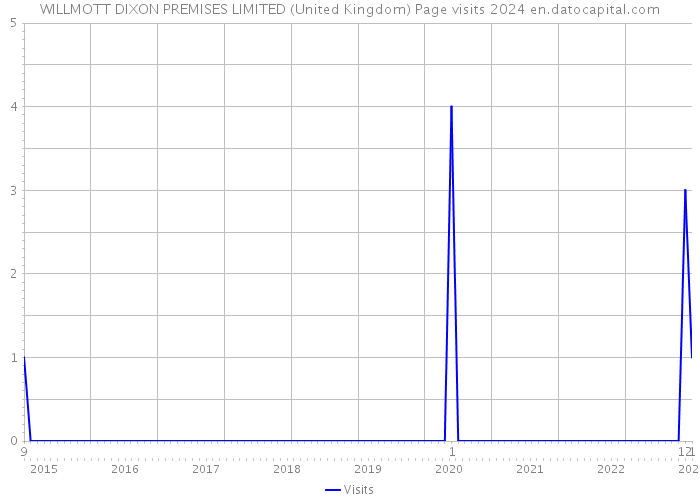 WILLMOTT DIXON PREMISES LIMITED (United Kingdom) Page visits 2024 