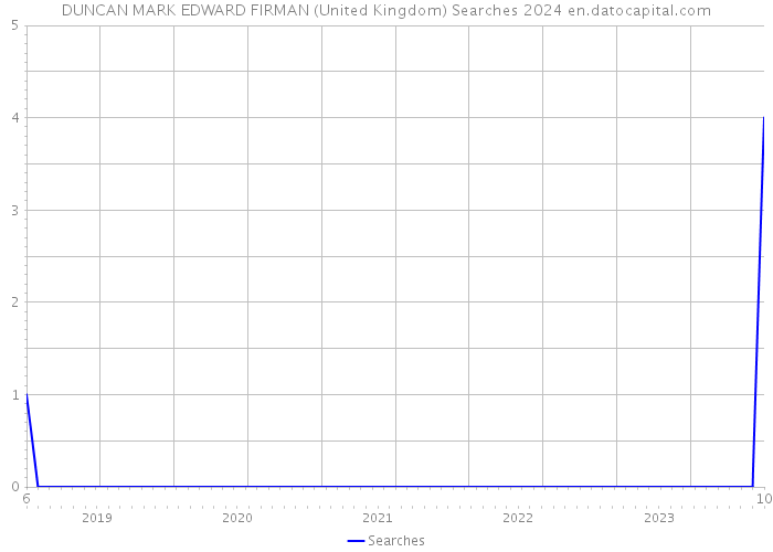 DUNCAN MARK EDWARD FIRMAN (United Kingdom) Searches 2024 