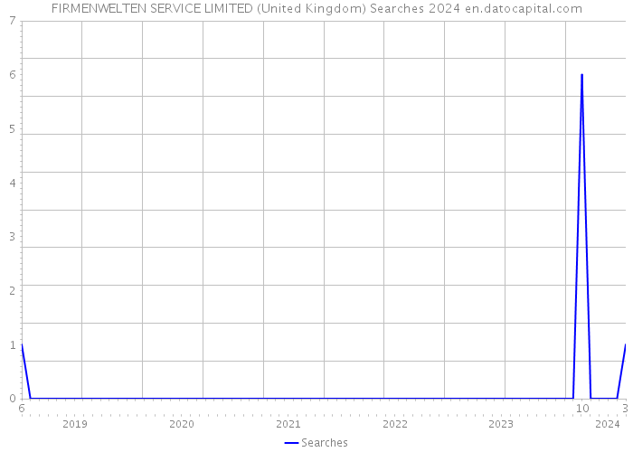 FIRMENWELTEN SERVICE LIMITED (United Kingdom) Searches 2024 