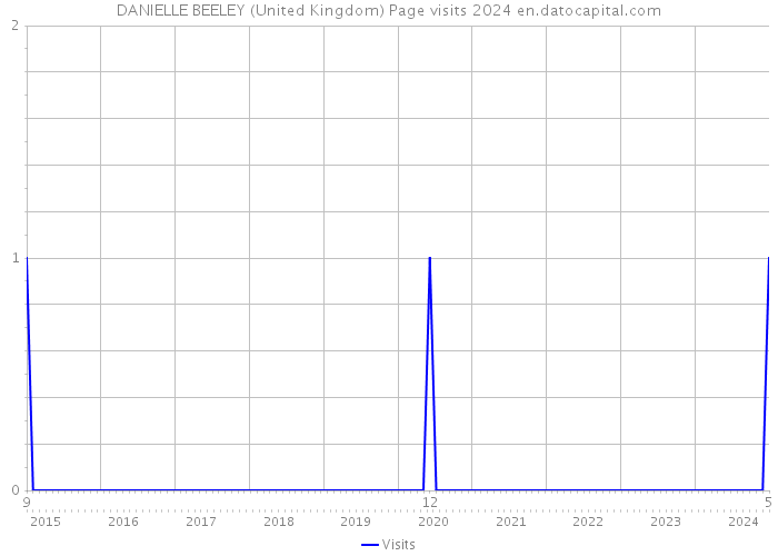DANIELLE BEELEY (United Kingdom) Page visits 2024 