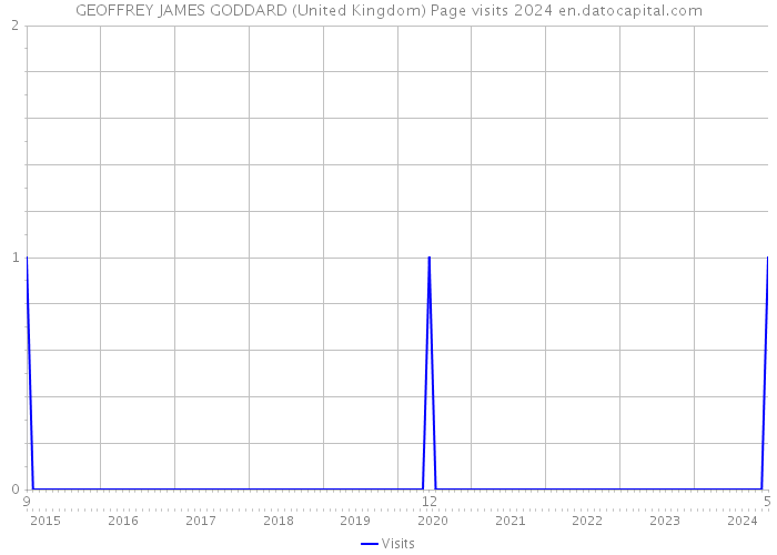 GEOFFREY JAMES GODDARD (United Kingdom) Page visits 2024 