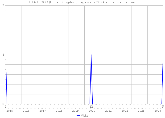 LITA FLOOD (United Kingdom) Page visits 2024 