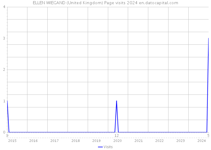 ELLEN WIEGAND (United Kingdom) Page visits 2024 