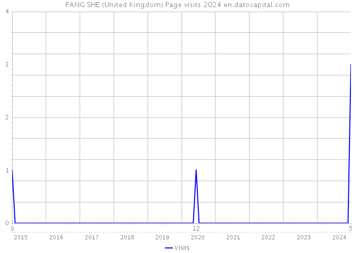 FANG SHE (United Kingdom) Page visits 2024 