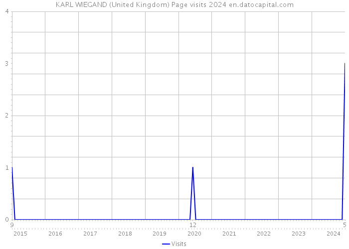 KARL WIEGAND (United Kingdom) Page visits 2024 