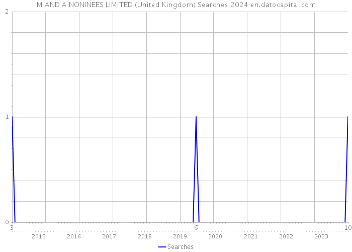 M AND A NONINEES LIMITED (United Kingdom) Searches 2024 