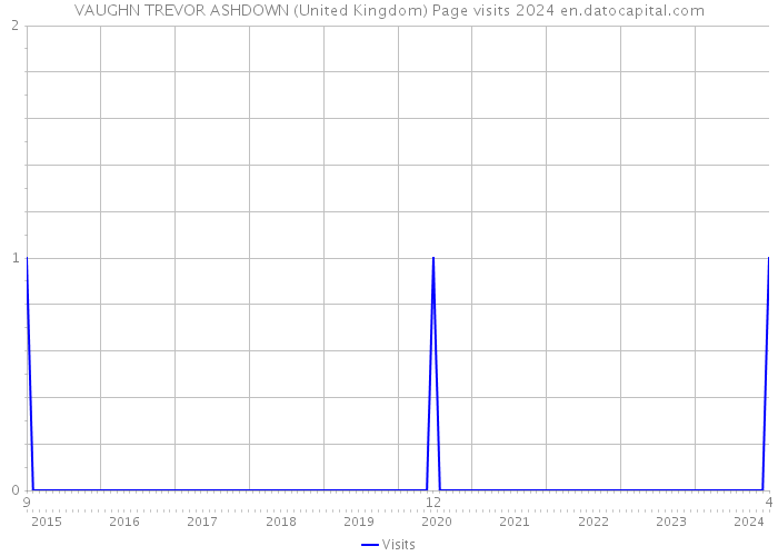 VAUGHN TREVOR ASHDOWN (United Kingdom) Page visits 2024 