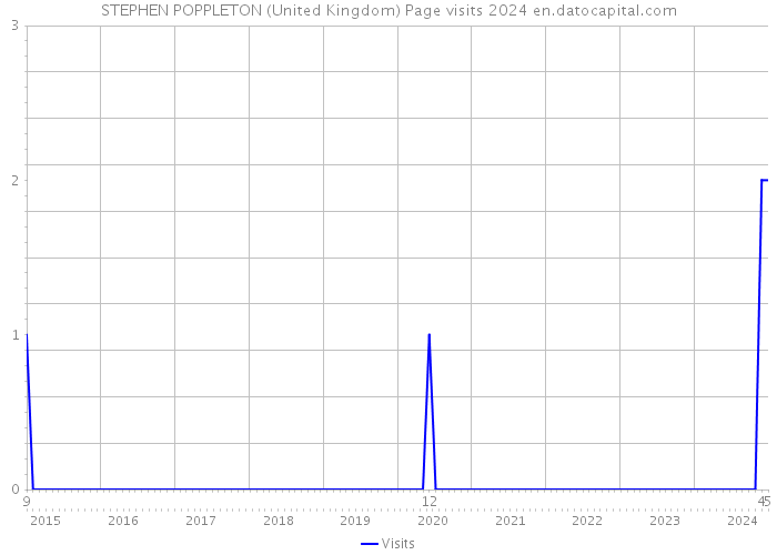 STEPHEN POPPLETON (United Kingdom) Page visits 2024 