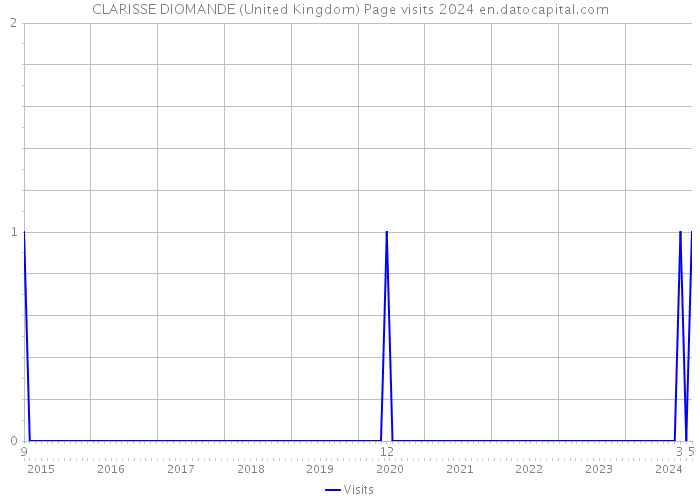 CLARISSE DIOMANDE (United Kingdom) Page visits 2024 