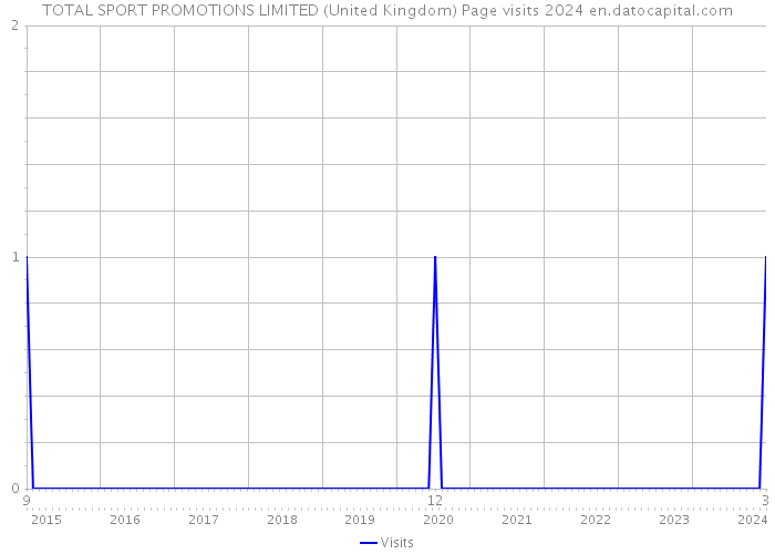 TOTAL SPORT PROMOTIONS LIMITED (United Kingdom) Page visits 2024 
