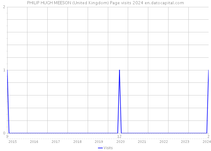 PHILIP HUGH MEESON (United Kingdom) Page visits 2024 