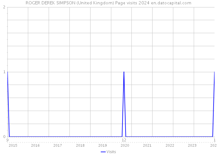 ROGER DEREK SIMPSON (United Kingdom) Page visits 2024 